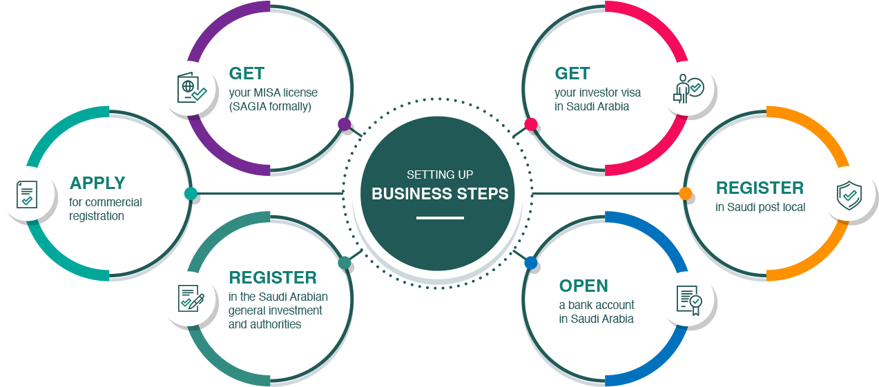 Business Steps