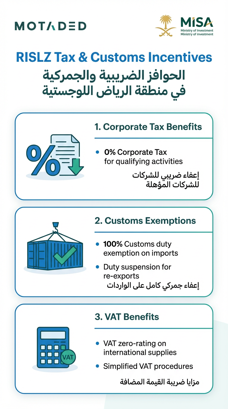 /Riyadh-Integrated-Special-Logistics-Zone-RISLZ