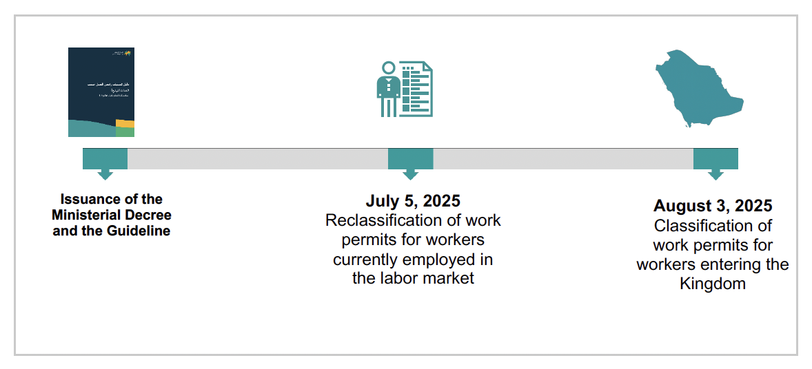 New Work Permit System on Investment and Business Environment in Saudi Arabia