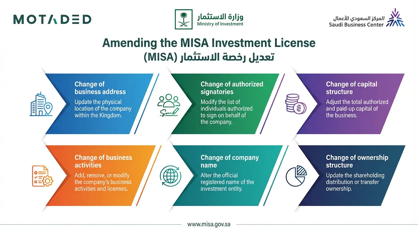 Amending the MISA Investment License