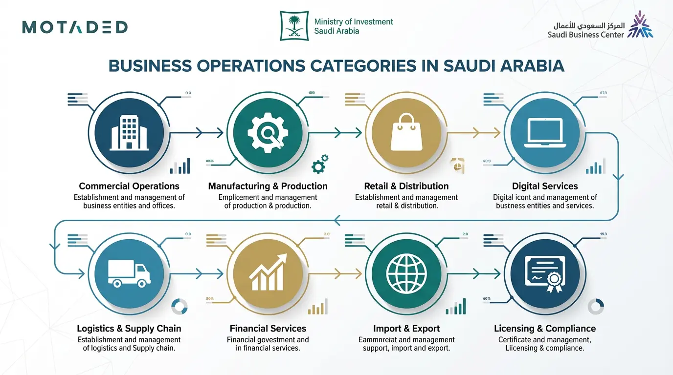 Business Operations in Saudi Arabia