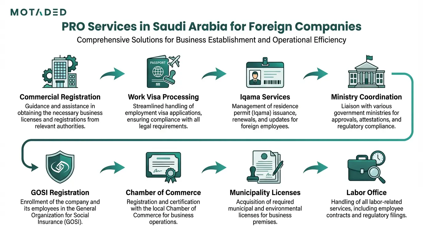 PRO Services in Saudi Arabia for Foreign Companies